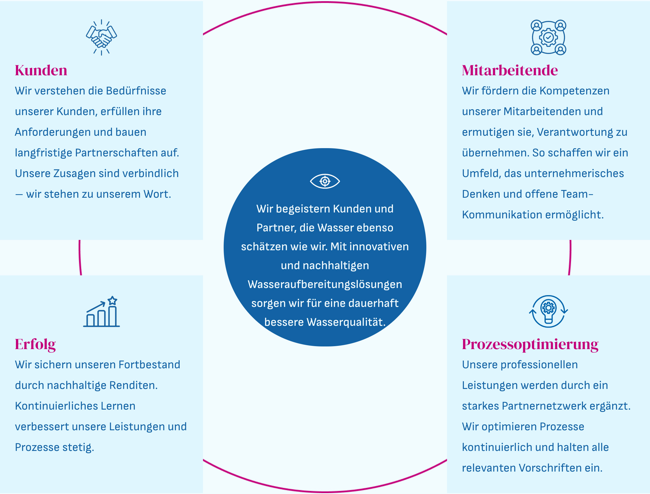 Vision und Leitbild der Frei AquaService AG